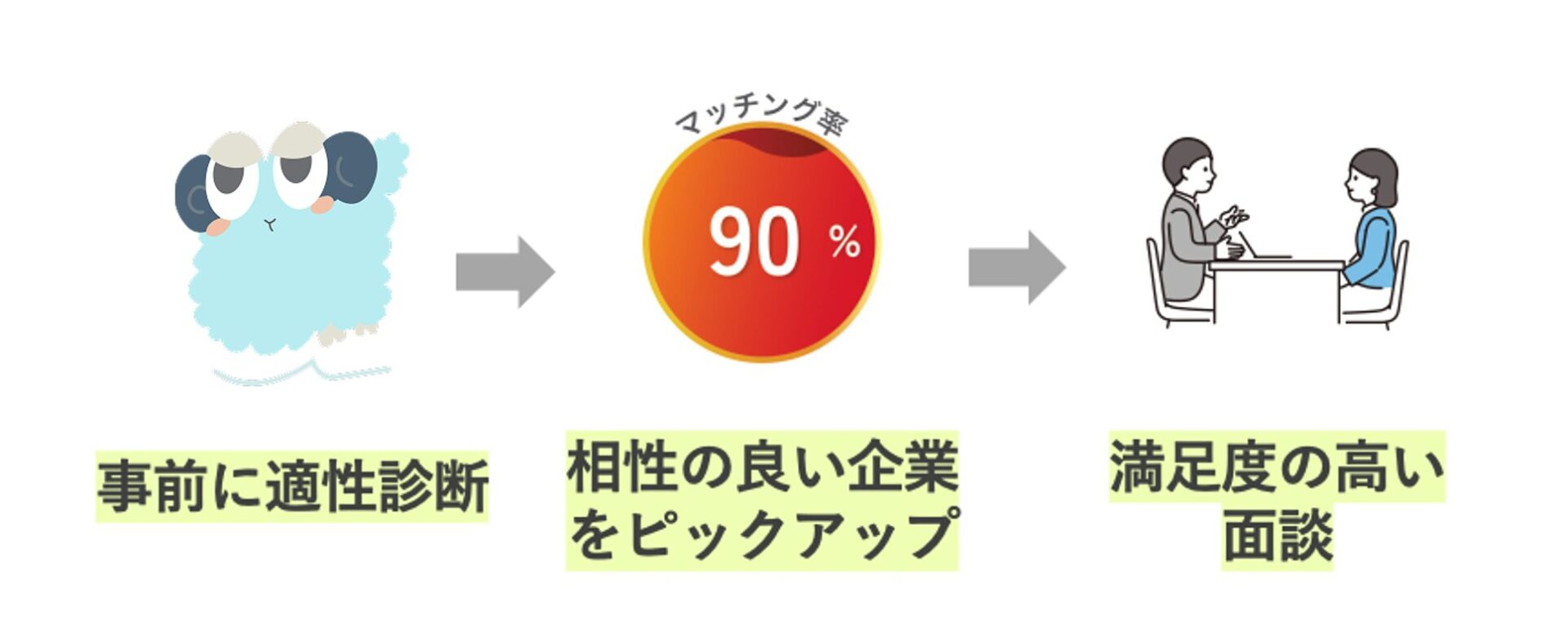 就活AIマッチングのイメージ